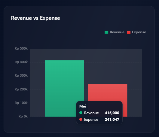 Revenue Expense Chart